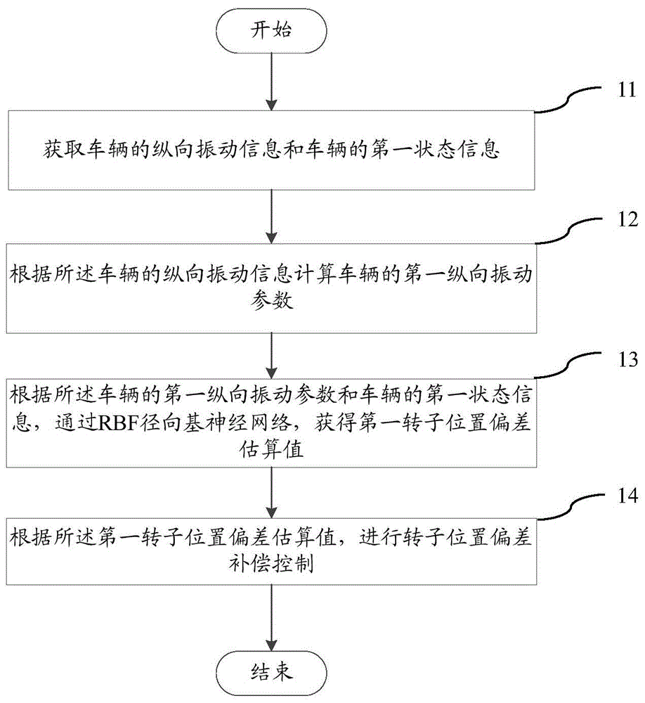 一种永磁同步电机转子位置偏差补偿方法、控制装置及汽车与流程