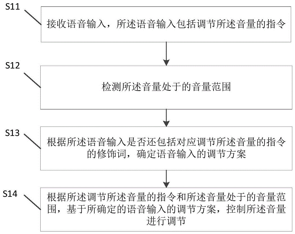 基于语音控制的音量调节方法和装置与流程