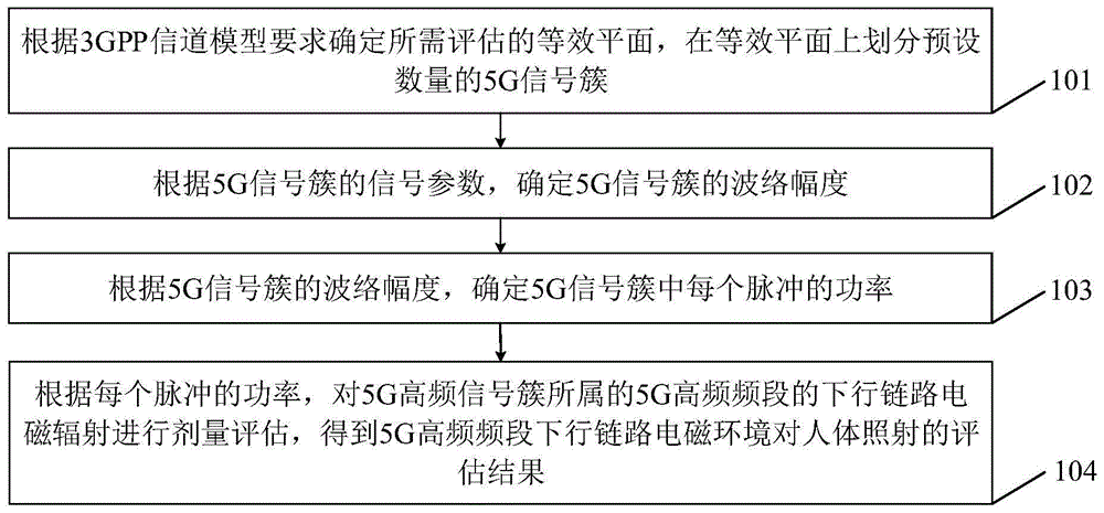 5G下行链路电磁环境对人体照射的评估方法及装置与流程