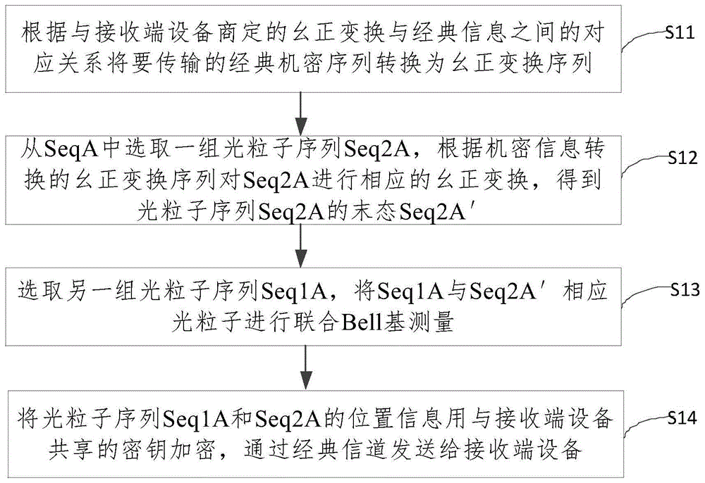 隐蔽通信方法和装置与流程