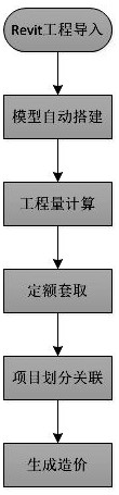 一种基于Revit的变电站三维算量和计价方法与流程