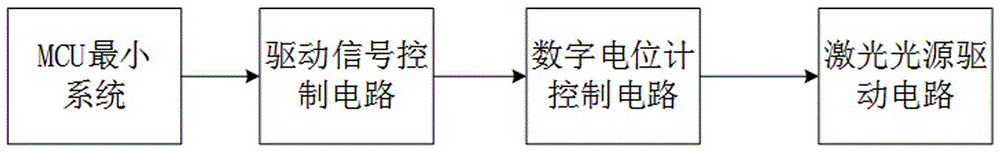 一种远程测距的半导体激光光源驱动系统的制作方法