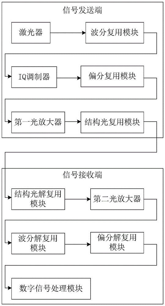 一种用于扩大通信容量的结构光复用通信系统的制作方法