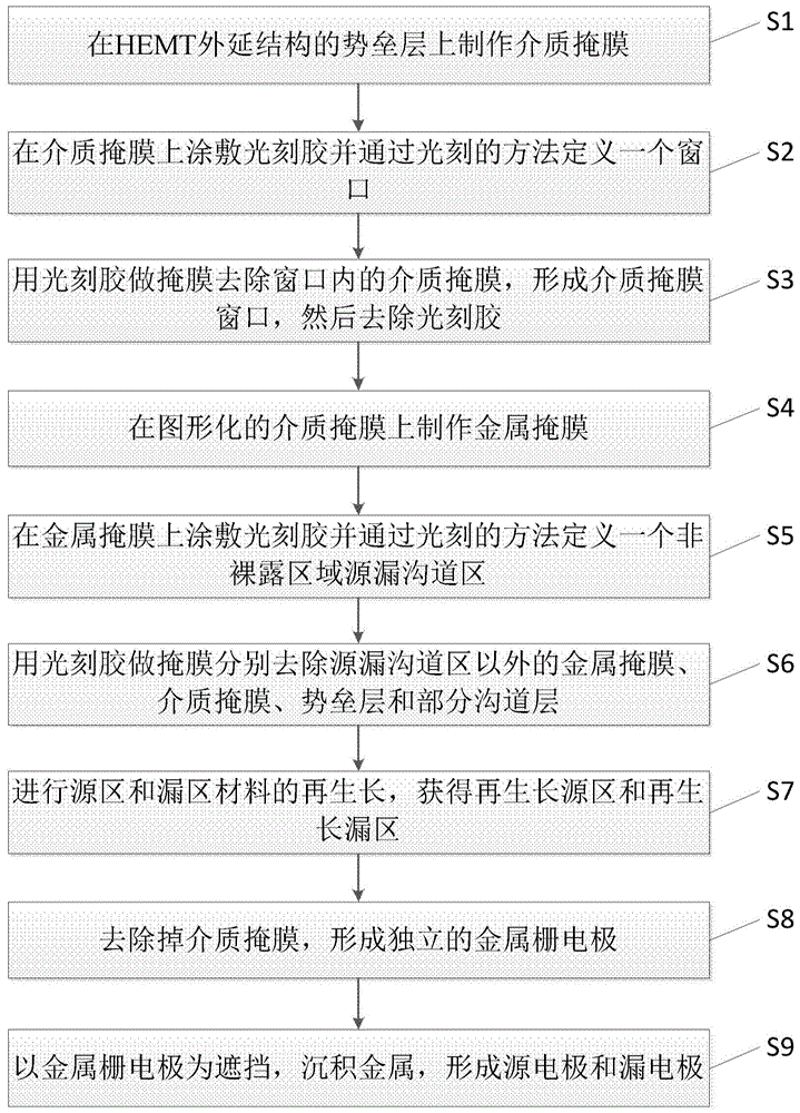 HEMT器件及其制作方法与流程