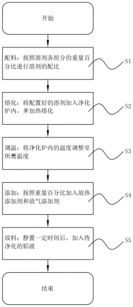 用于A356铝合金净化处理的溶剂及方法与流程