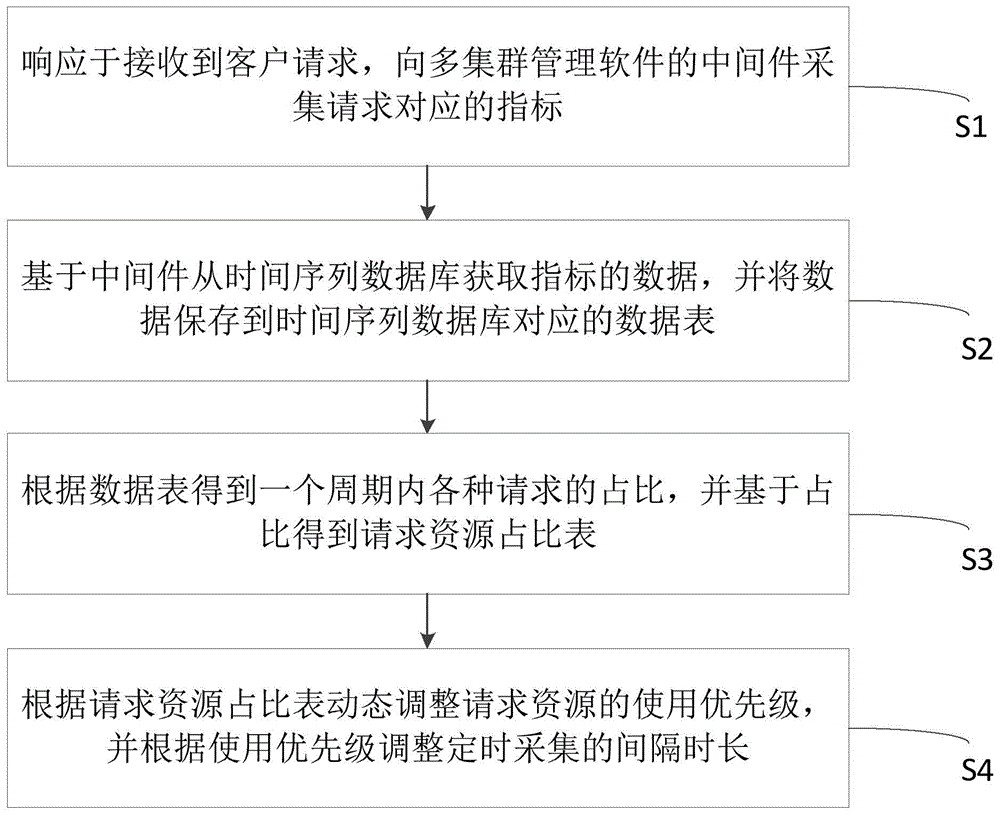 一种配置多集群管理软件参数的方法、系统、设备及介质与流程