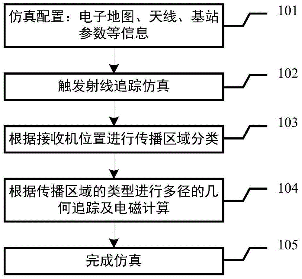 电波传播预测模型的仿真方法与流程