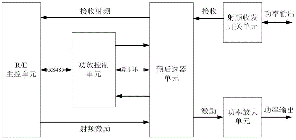 一种空载短波电台内置预后选器控制系统的制作方法