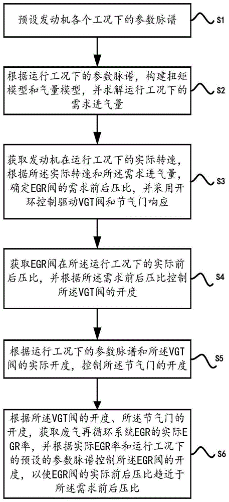 废气再循环系统EGR工作区域的控制方法和控制系统与流程