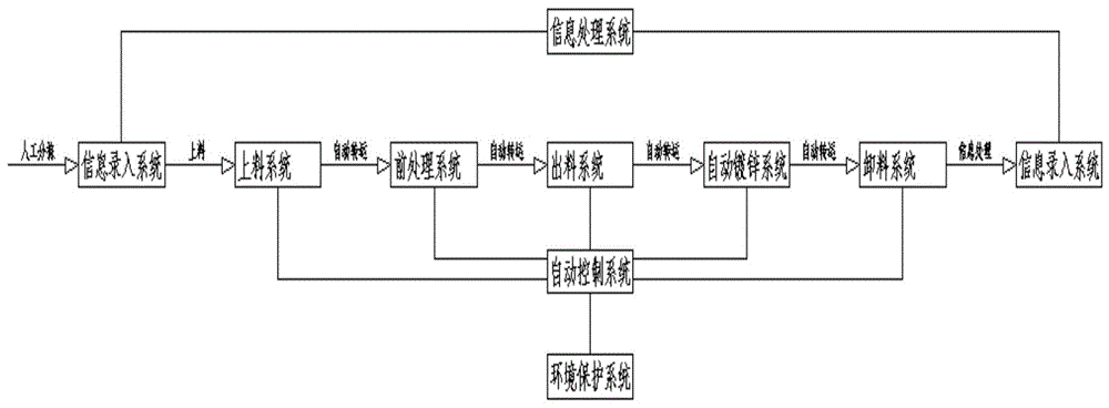 一种紧固件热镀锌专用自动产线控制方案的制作方法