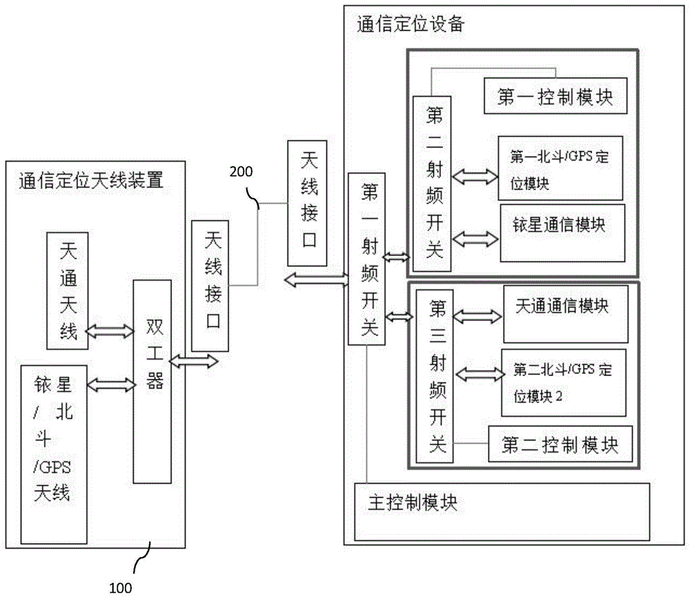 基于天通和铱星以及北斗卫星的通信定位系统及方法与流程