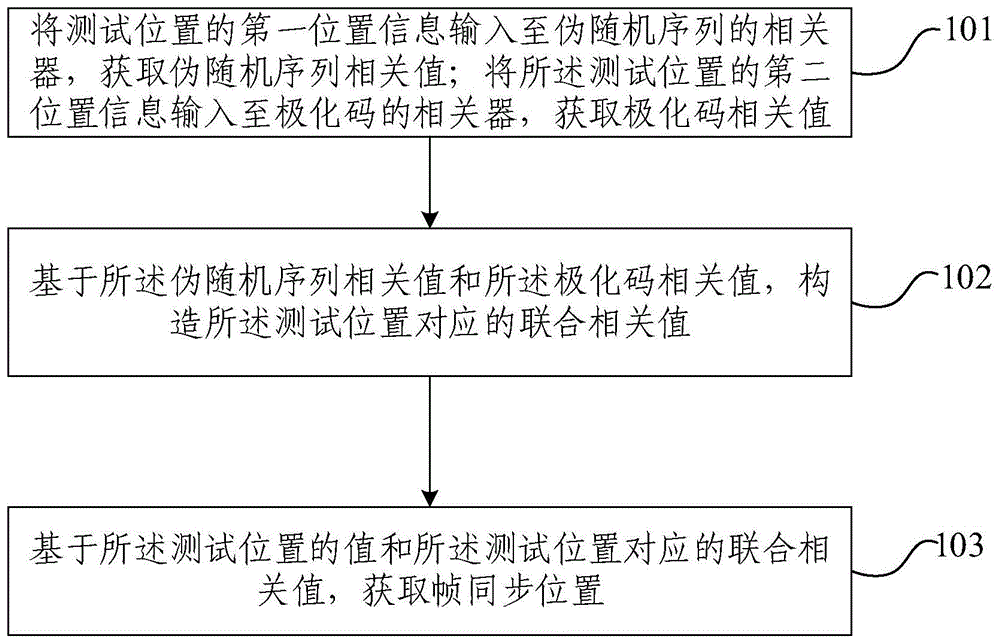 极化码辅助联合帧同步方法、装置、电子设备及存储介质与流程