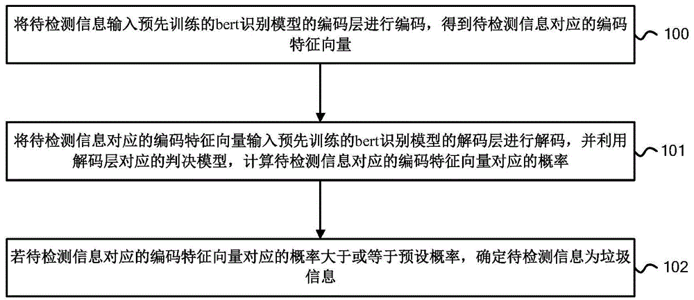 垃圾信息的检测方法、设备和存储介质与流程