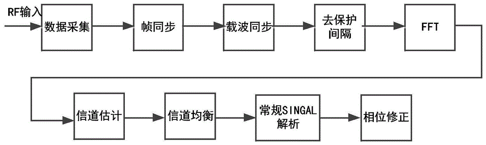 一种IEEE802-11ax信号高精度解调测试方法与流程