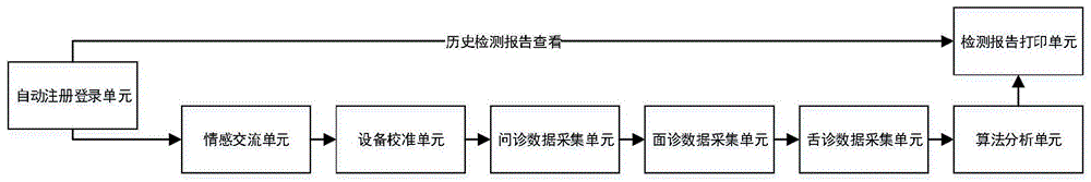 一种基于自动登录和自动校验的中医健康检测系统及方法与流程