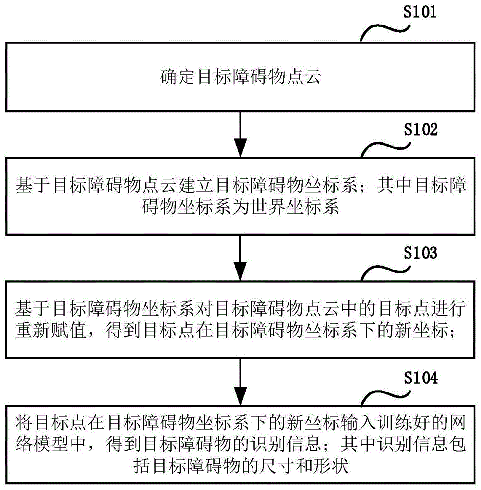 目标障碍物识别方法、装置及运载工具与流程