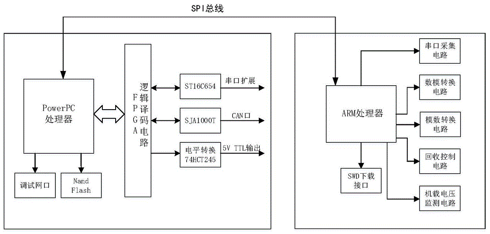一种基于PowerPC+FPGA+ARM架构的飞控计算机的制作方法