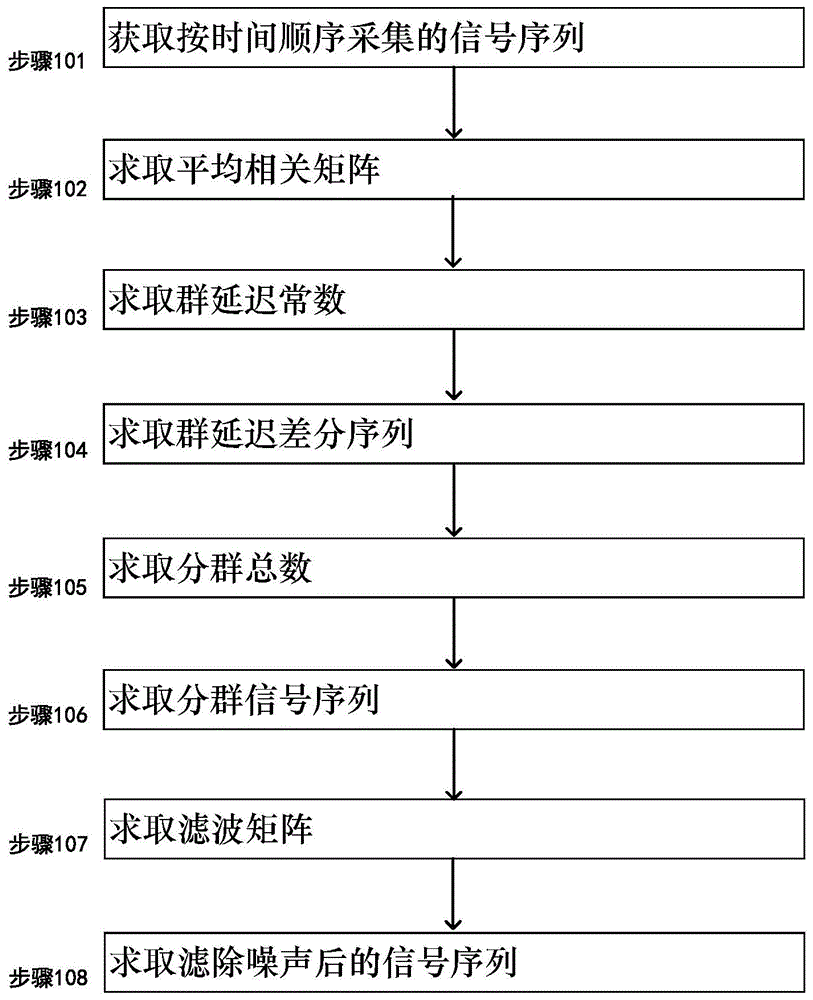 一种利用群稀疏性的振声检测信号滤波方法和系统与流程