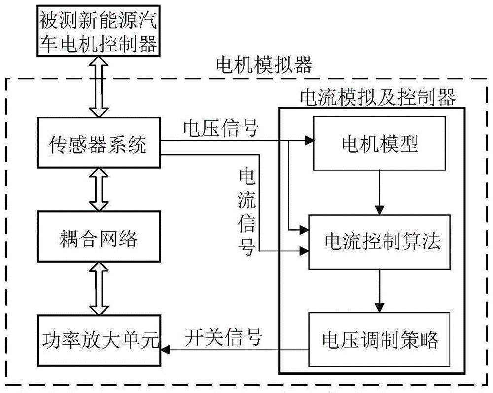 一种电机模拟器的非线性电流模拟及鲁棒控制方法与流程