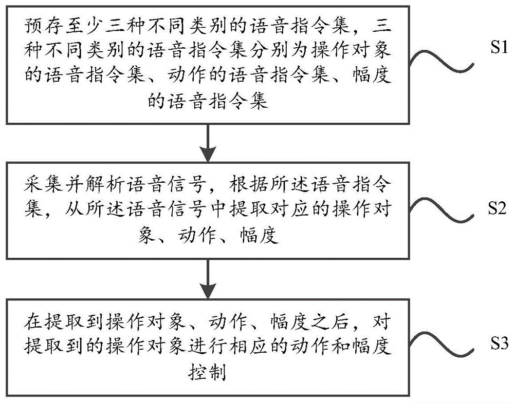 基于语音的车窗升降控制方法及系统与流程