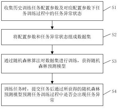 一种人工智能训练平台的告警预测方法及装置与流程