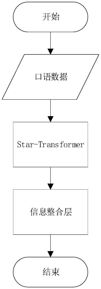 基于Star-Transformer的口语理解方法、系统及设备与流程