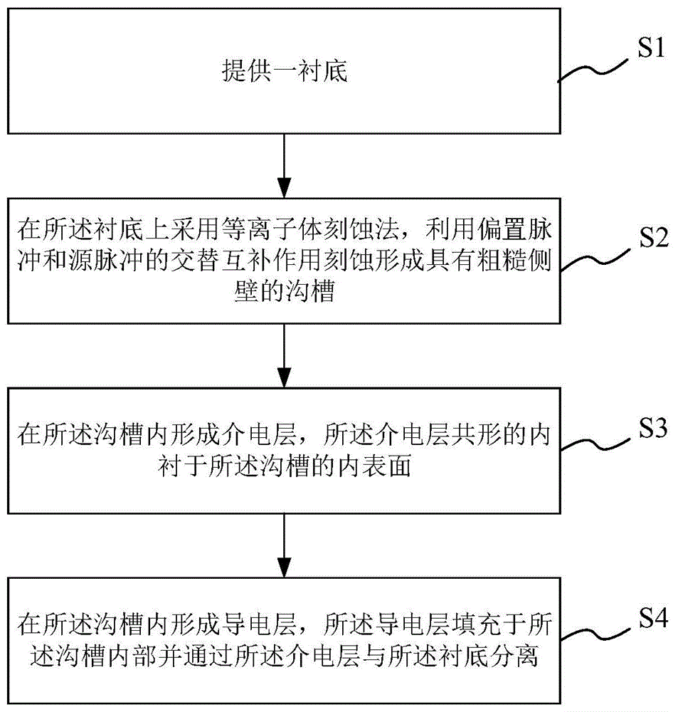 一种电容器的制造方法及结构与流程