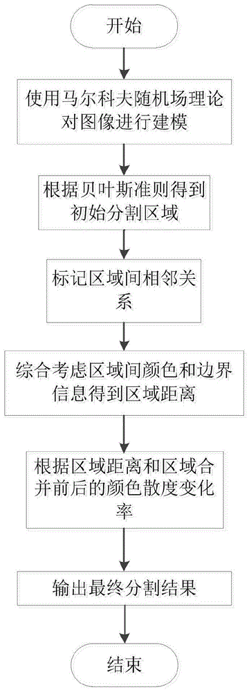 一种基于马尔科夫随机场与区域合并的图像分割改进算法的制作方法