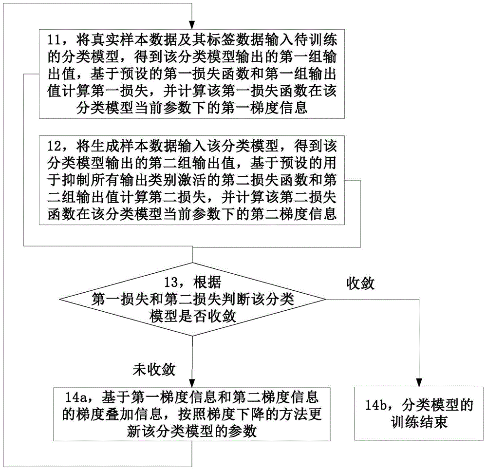 分类模型的训练方法和训练装置与流程