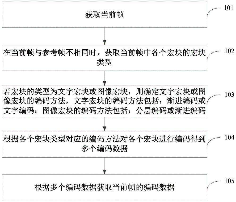 视频编码方法及装置与流程