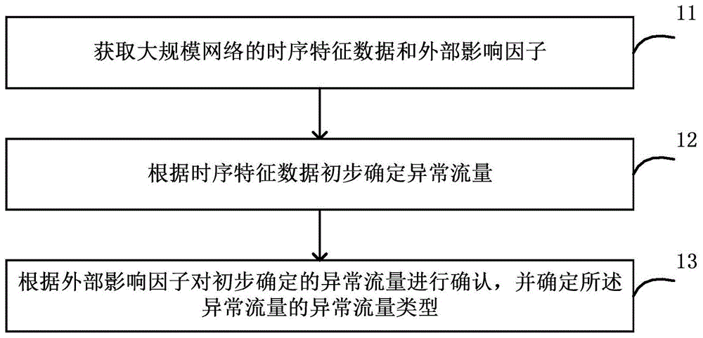 异常流量检测方法和装置、计算机可读存储介质与流程