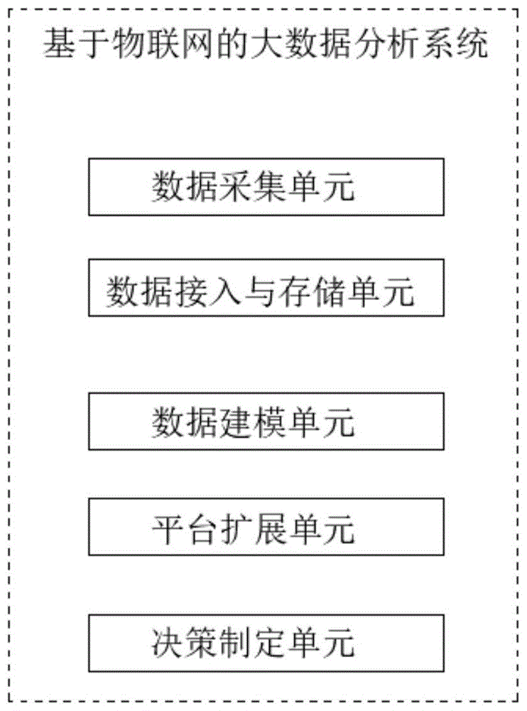 一种基于物联网的大数据分析方法及系统与流程