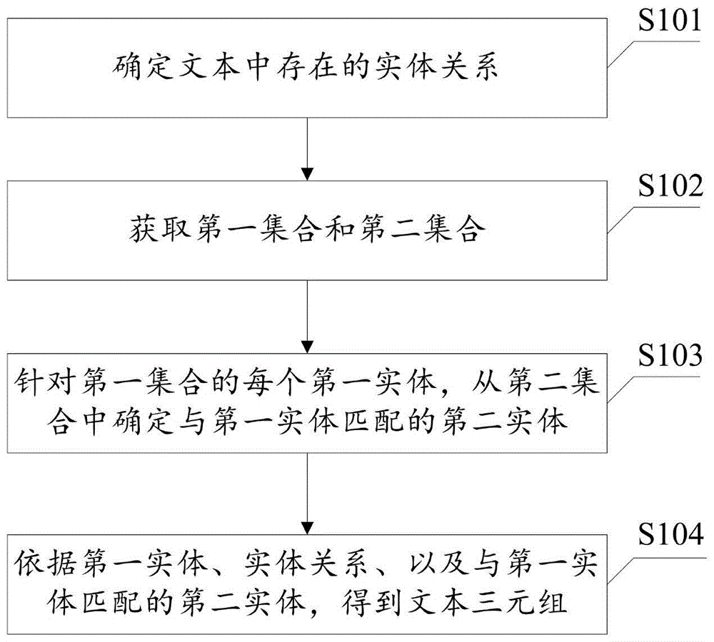 文本三元组的抽取方法及装置、电子设备及存储介质与流程