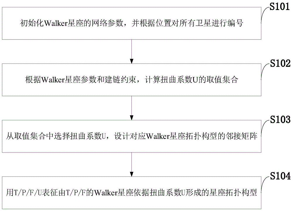 面向Walker星座的星座拓扑构型表征方法、系统及应用与流程