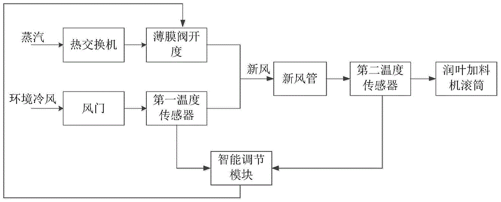 一种润叶加料机新风温度智能调节装置及调节方法与流程