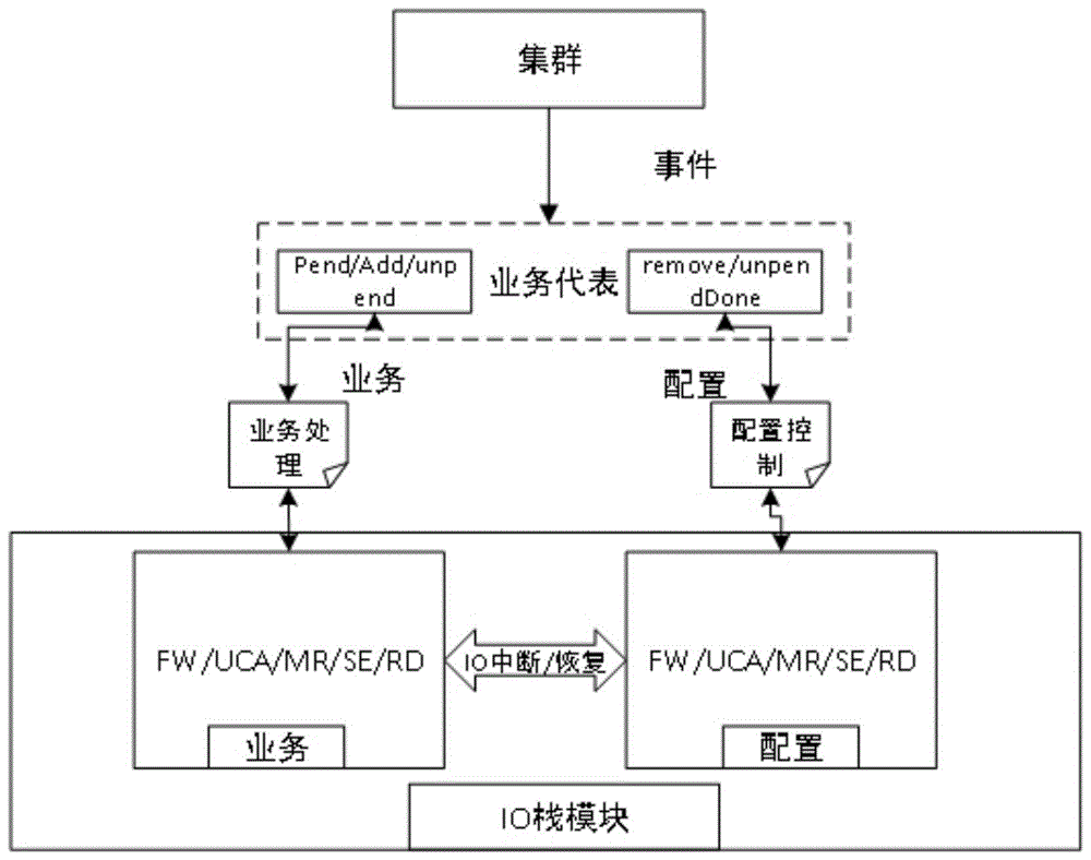 一种存储系统单节点故障快速恢复IO的方法及装置与流程