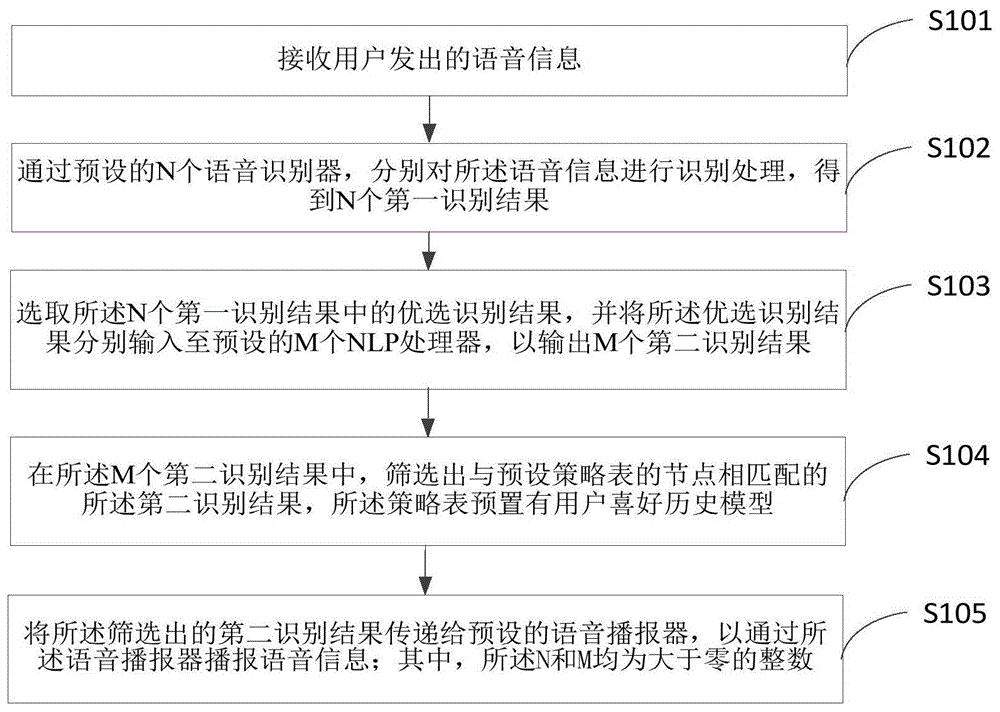 语音交互方法、装置、终端设备及介质与流程