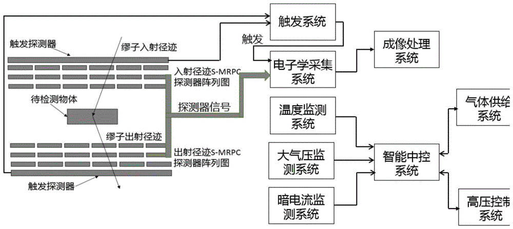 一种基于环保密封型多气隙阻性板室缪子成像系统的制作方法