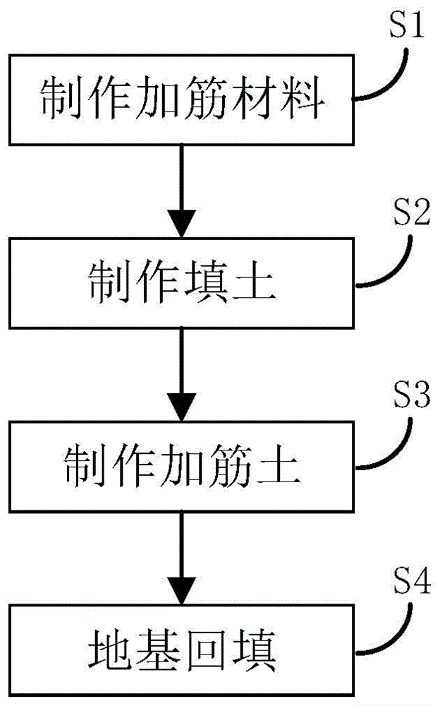 复合筋加筋地基及复合筋加筋地基制作方法与流程