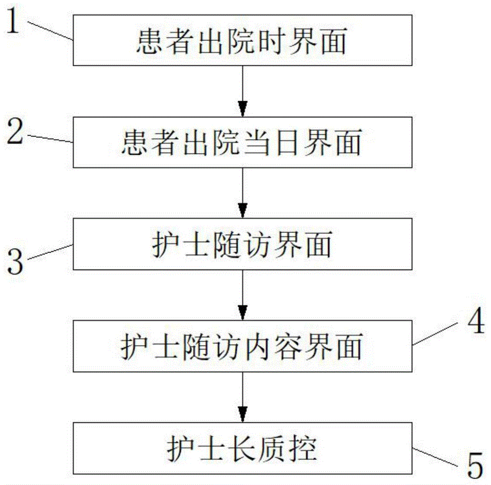 一种针对脑卒患者的智能化随访体系的制作方法