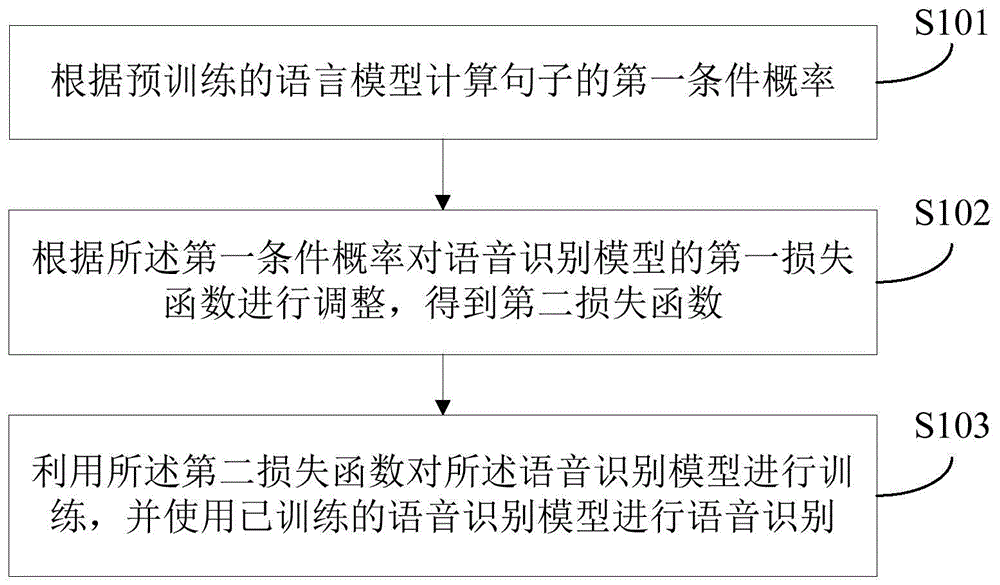 语音识别方法、装置及终端设备与流程