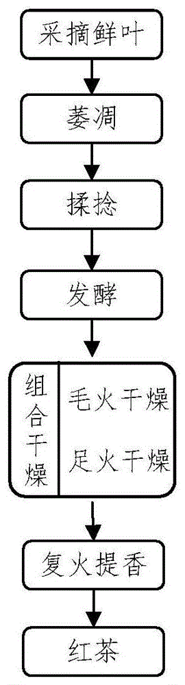 一种五指山大叶种红茶的初制加工方法与流程