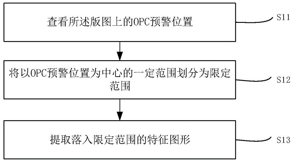 版图的特征图形的识别方法与流程