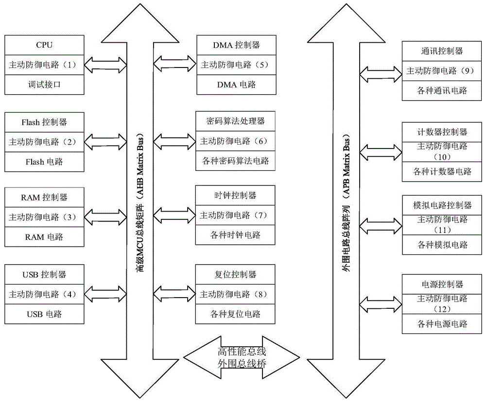 带主动防御功能的功能模块的MCU设计方法与流程