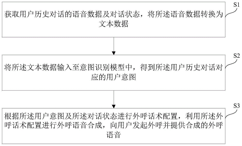 基于意图识别的外呼方法及装置与流程