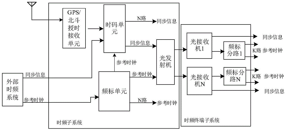 一种适用于毫米波射频拉远模块的时钟同步装置及系统的制作方法