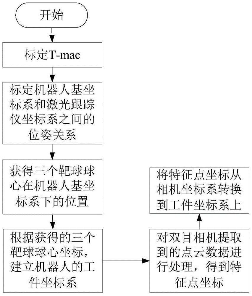 基于激光跟踪仪和双目相机的机器人铣削系统工件快速定位方法与流程