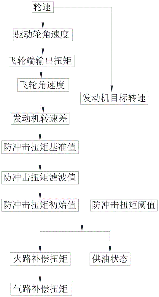 汽油机动力传动系统防冲击控制方法与流程