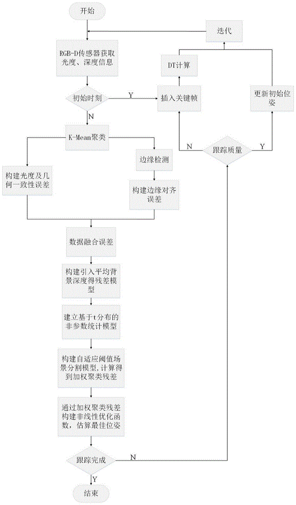 一种动态环境下融合边缘信息的稠密视觉里程计方法与流程