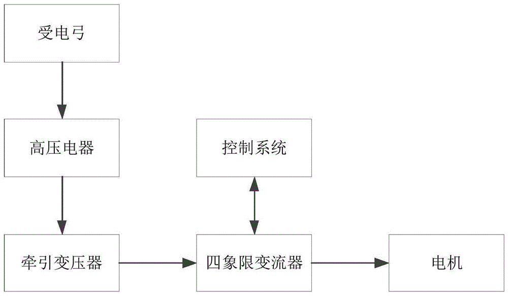 四象限变流器的控制方法及系统与流程